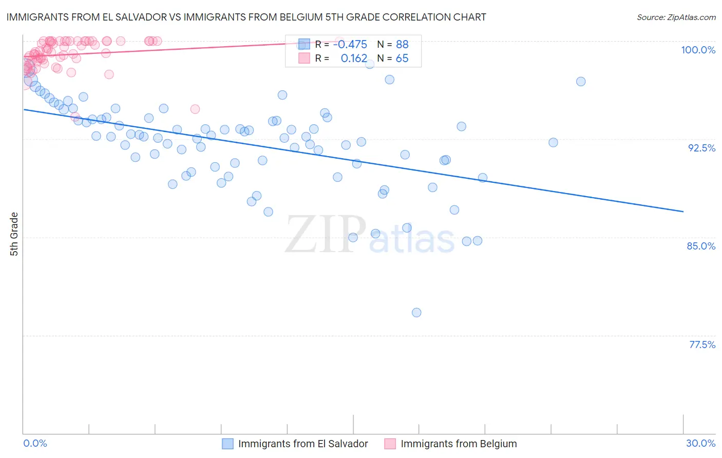 Immigrants from El Salvador vs Immigrants from Belgium 5th Grade