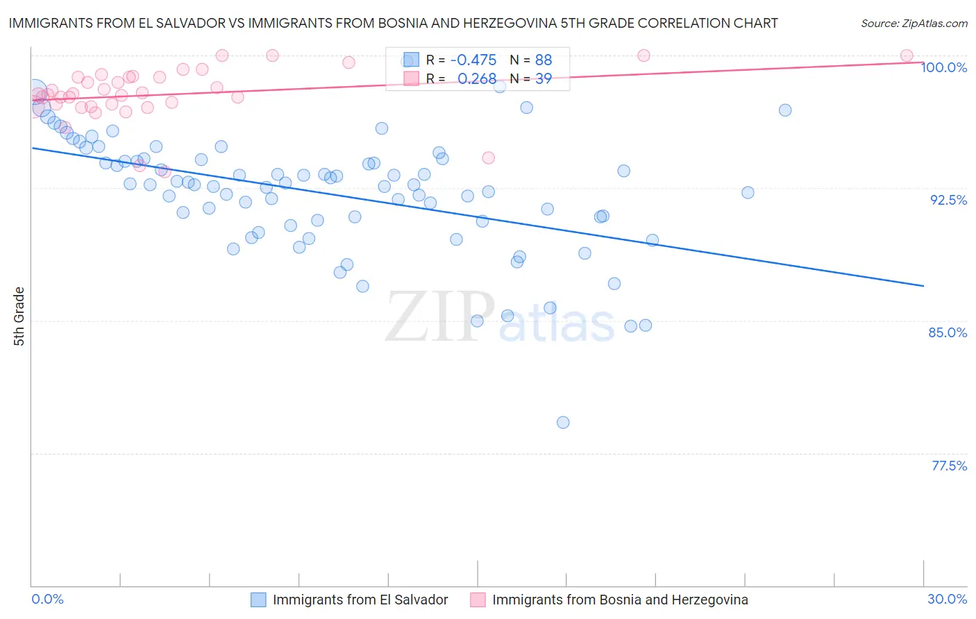 Immigrants from El Salvador vs Immigrants from Bosnia and Herzegovina 5th Grade