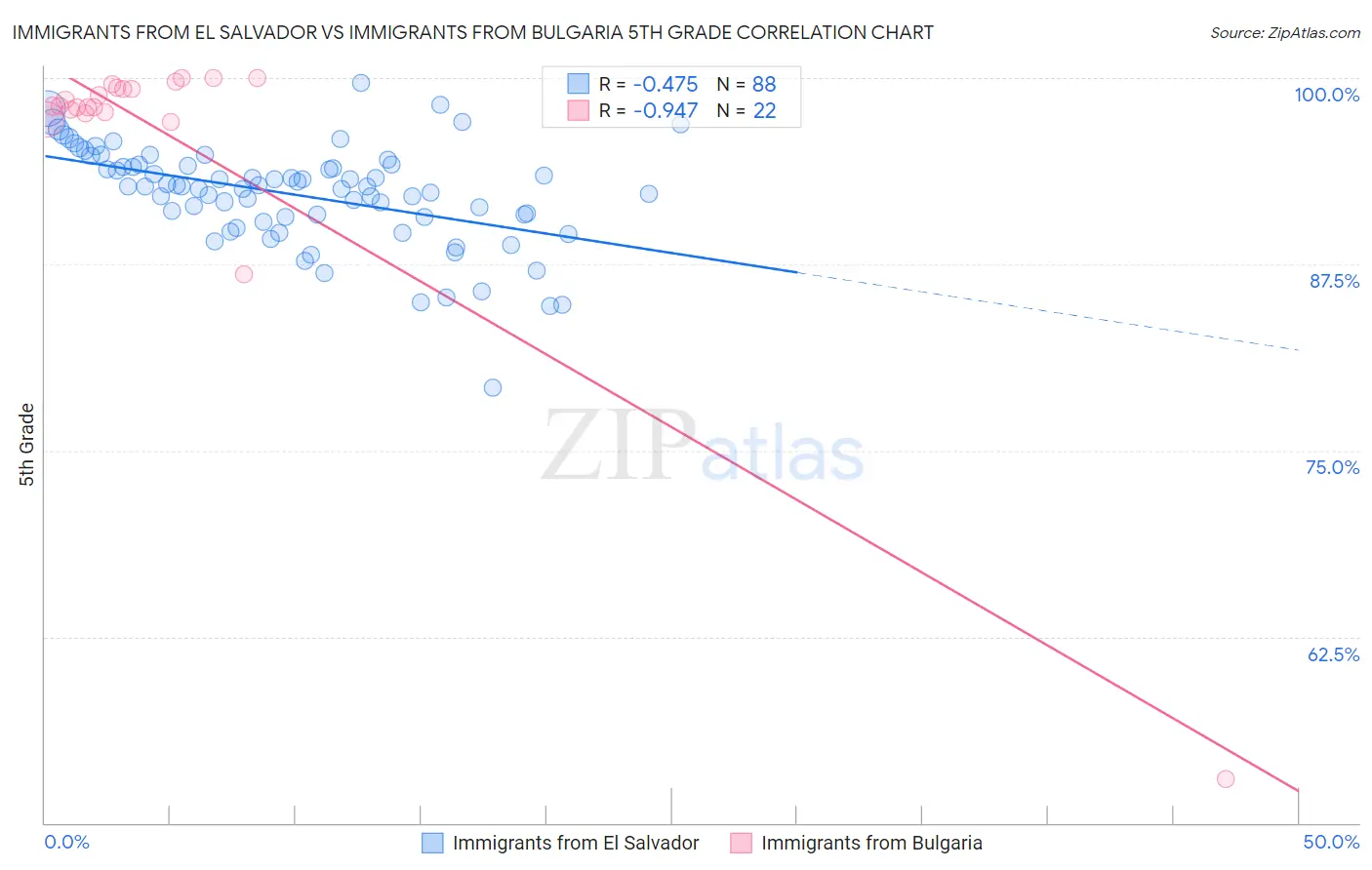 Immigrants from El Salvador vs Immigrants from Bulgaria 5th Grade