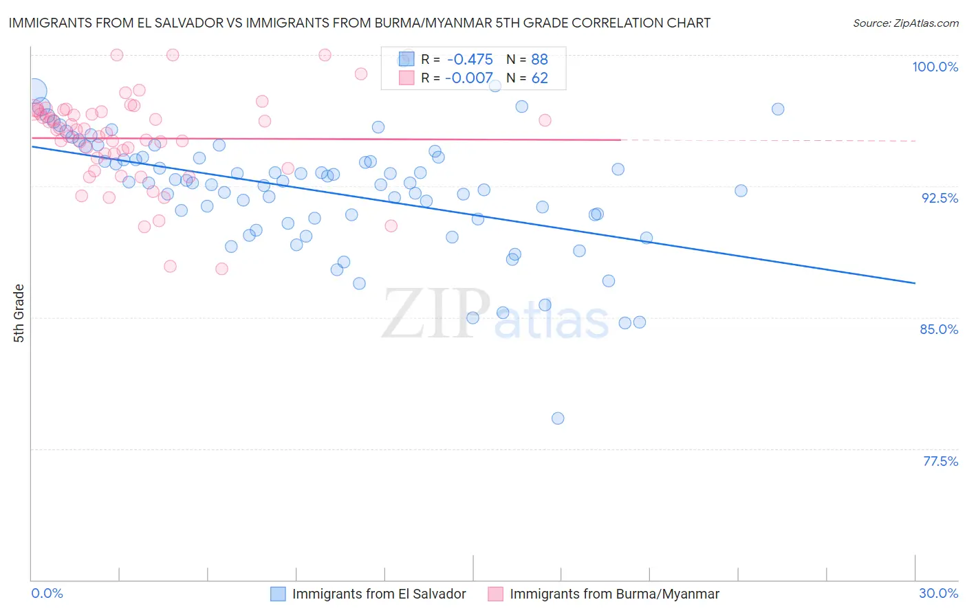 Immigrants from El Salvador vs Immigrants from Burma/Myanmar 5th Grade