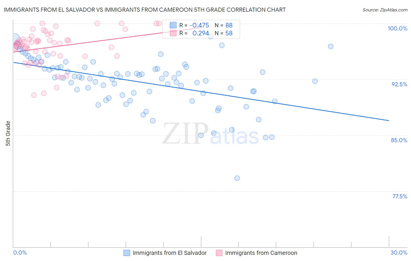 Immigrants from El Salvador vs Immigrants from Cameroon 5th Grade