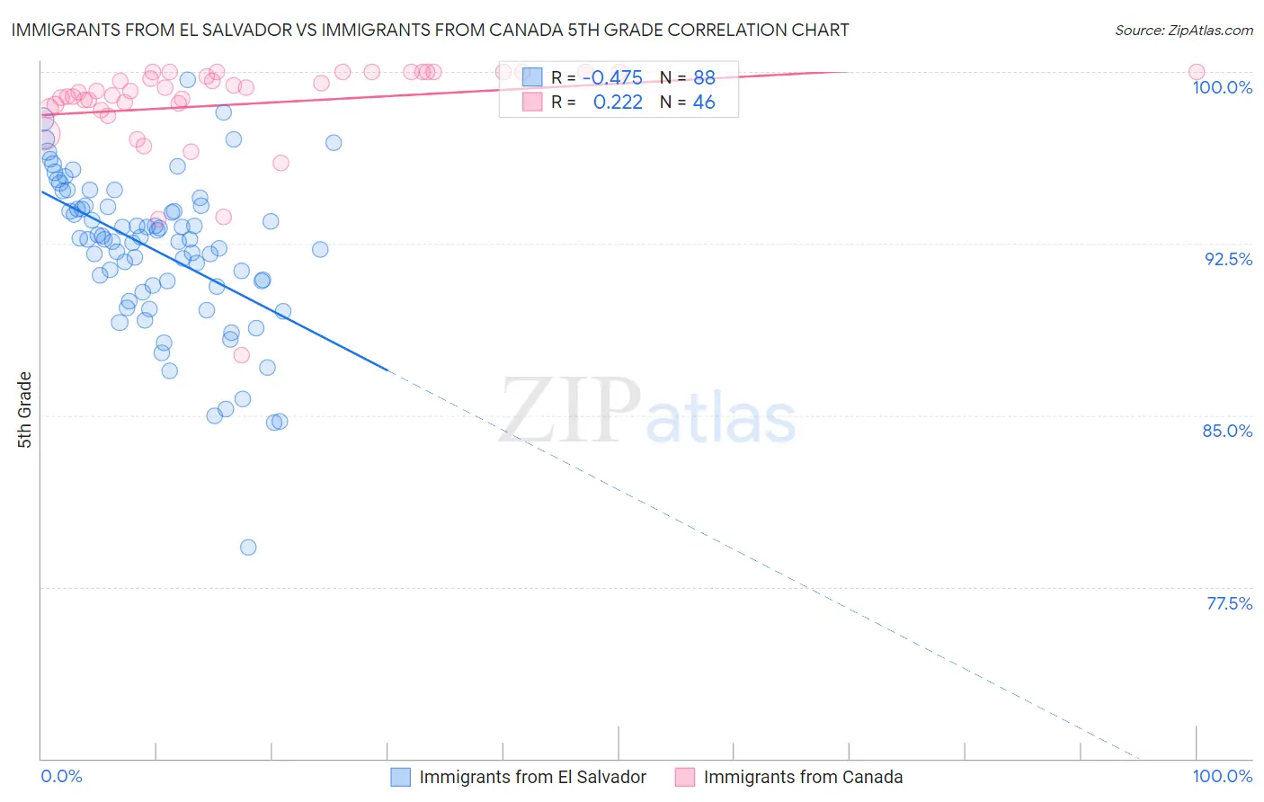 Immigrants from El Salvador vs Immigrants from Canada 5th Grade