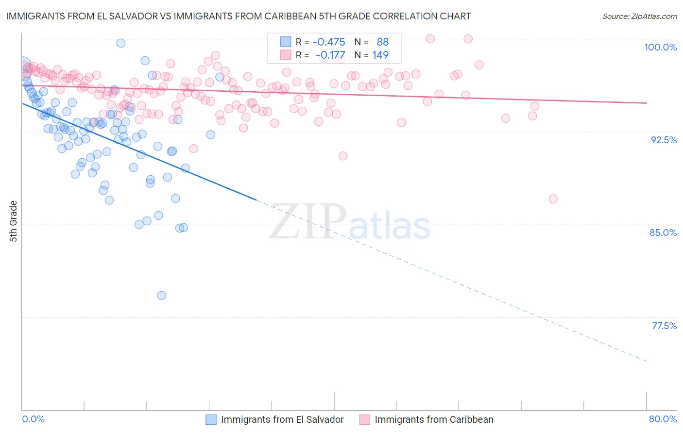 Immigrants from El Salvador vs Immigrants from Caribbean 5th Grade