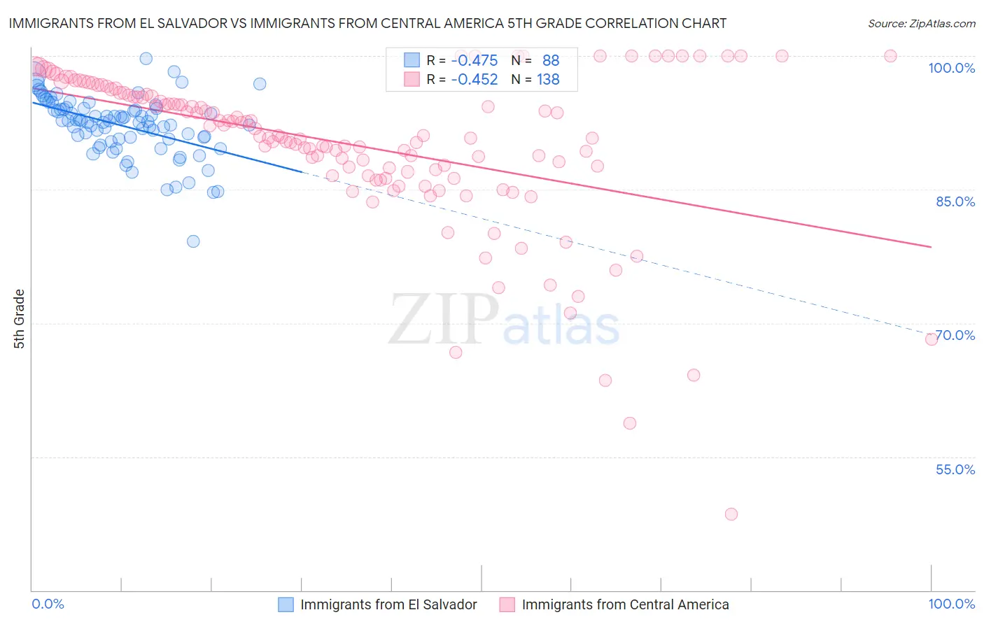 Immigrants from El Salvador vs Immigrants from Central America 5th Grade