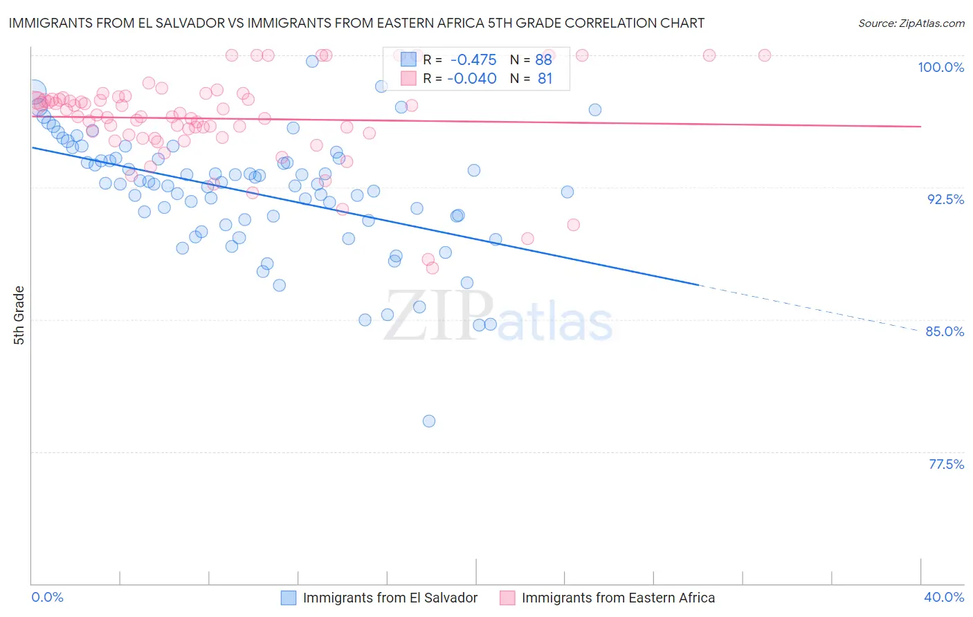 Immigrants from El Salvador vs Immigrants from Eastern Africa 5th Grade