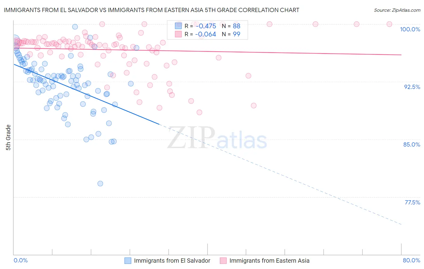 Immigrants from El Salvador vs Immigrants from Eastern Asia 5th Grade