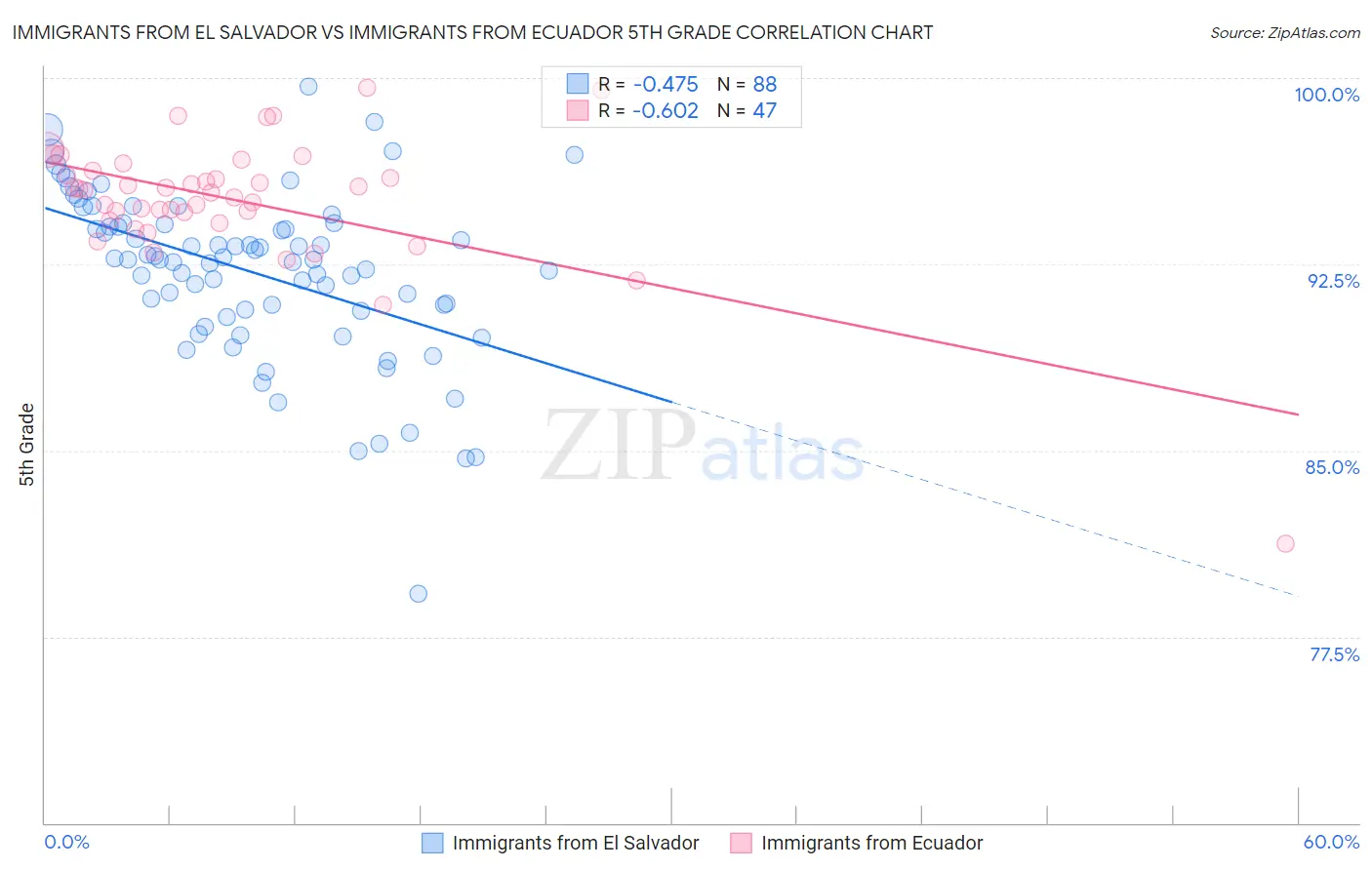 Immigrants from El Salvador vs Immigrants from Ecuador 5th Grade