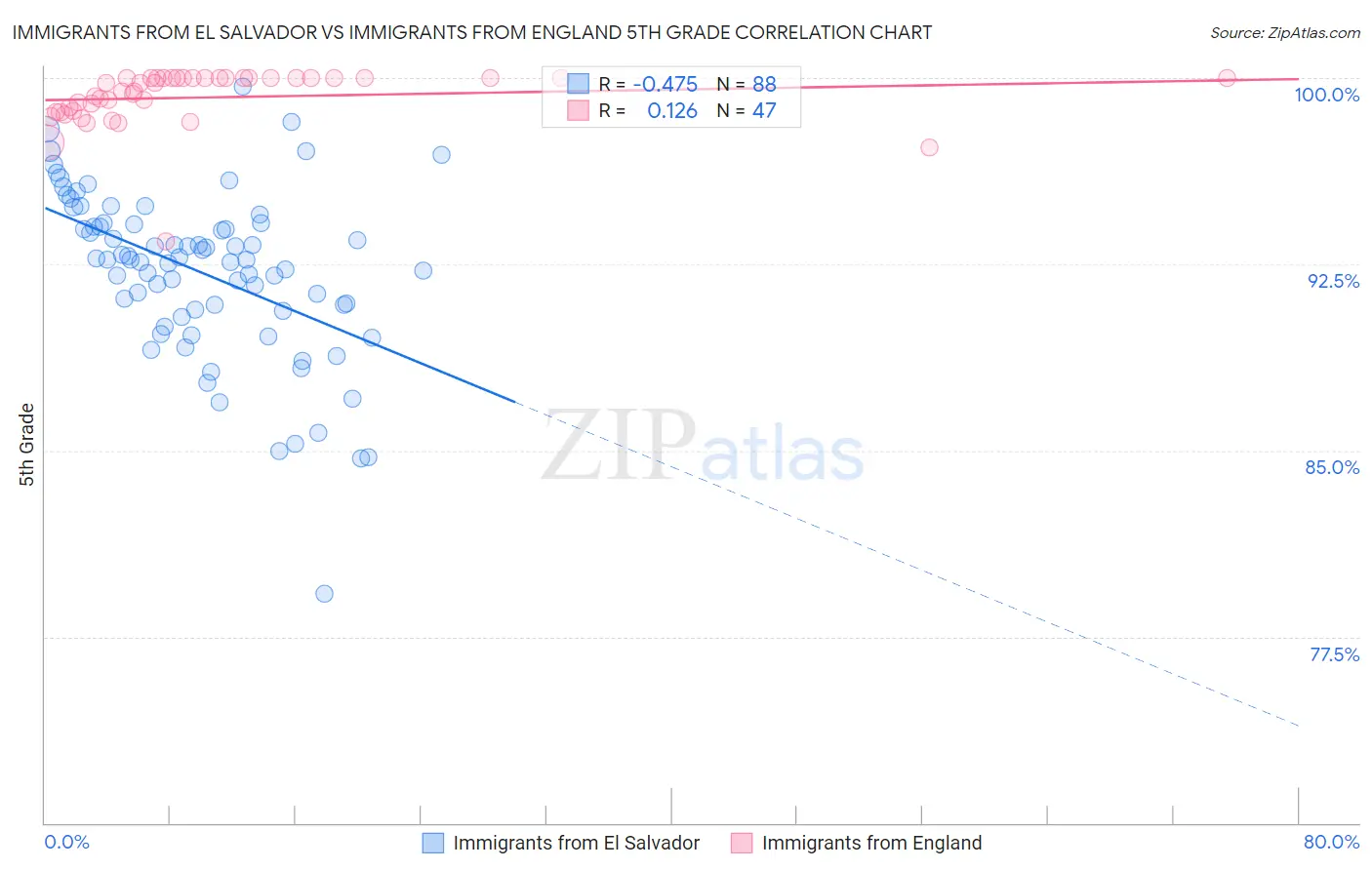 Immigrants from El Salvador vs Immigrants from England 5th Grade
