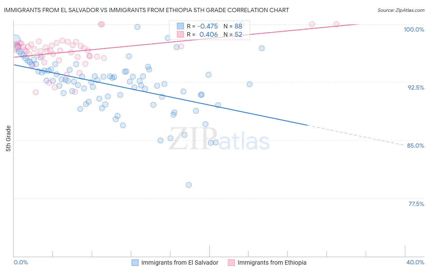 Immigrants from El Salvador vs Immigrants from Ethiopia 5th Grade
