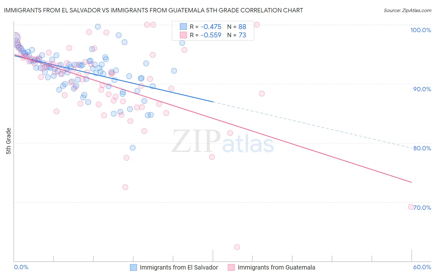 Immigrants from El Salvador vs Immigrants from Guatemala 5th Grade