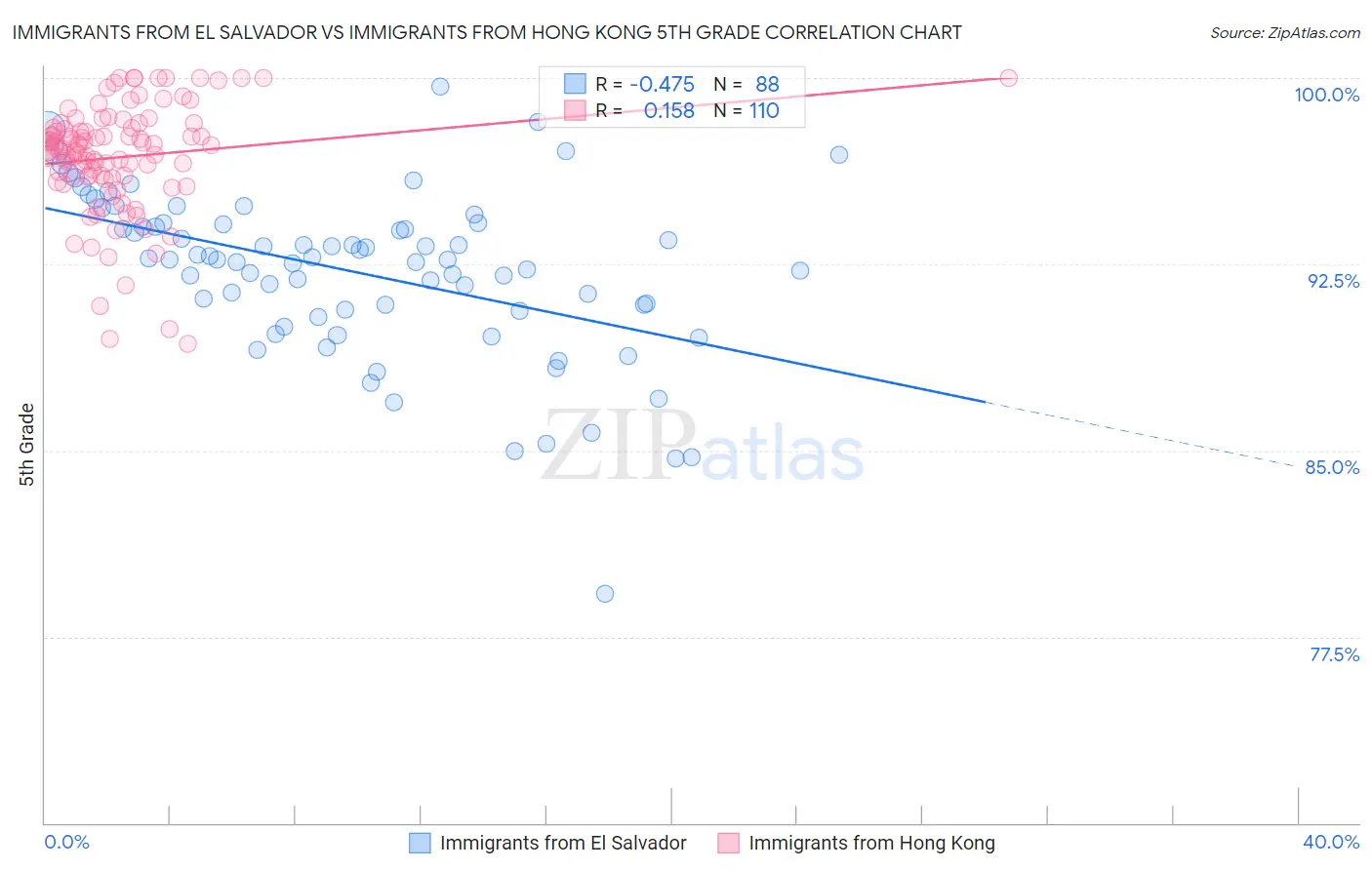 Immigrants from El Salvador vs Immigrants from Hong Kong 5th Grade