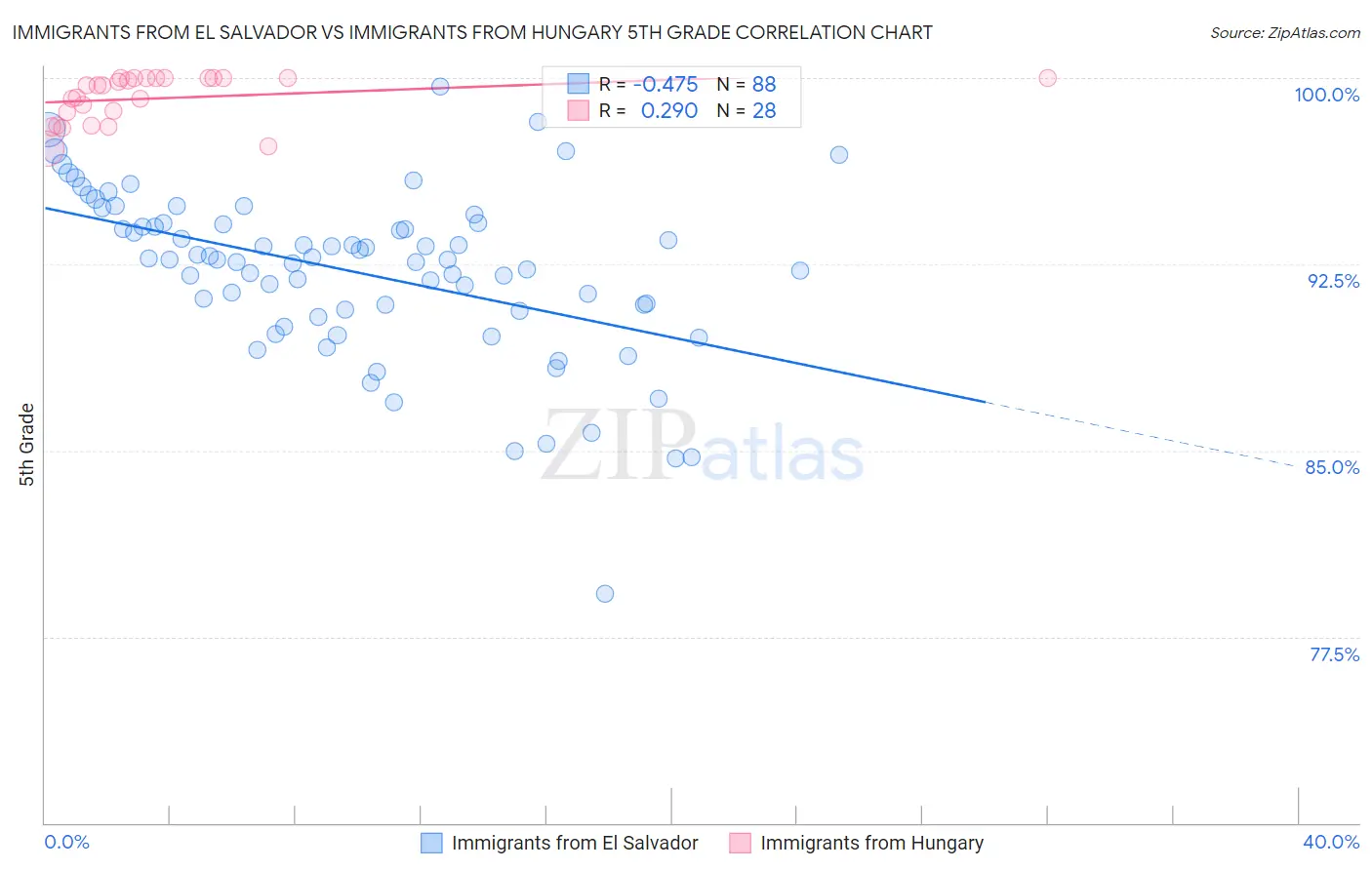 Immigrants from El Salvador vs Immigrants from Hungary 5th Grade