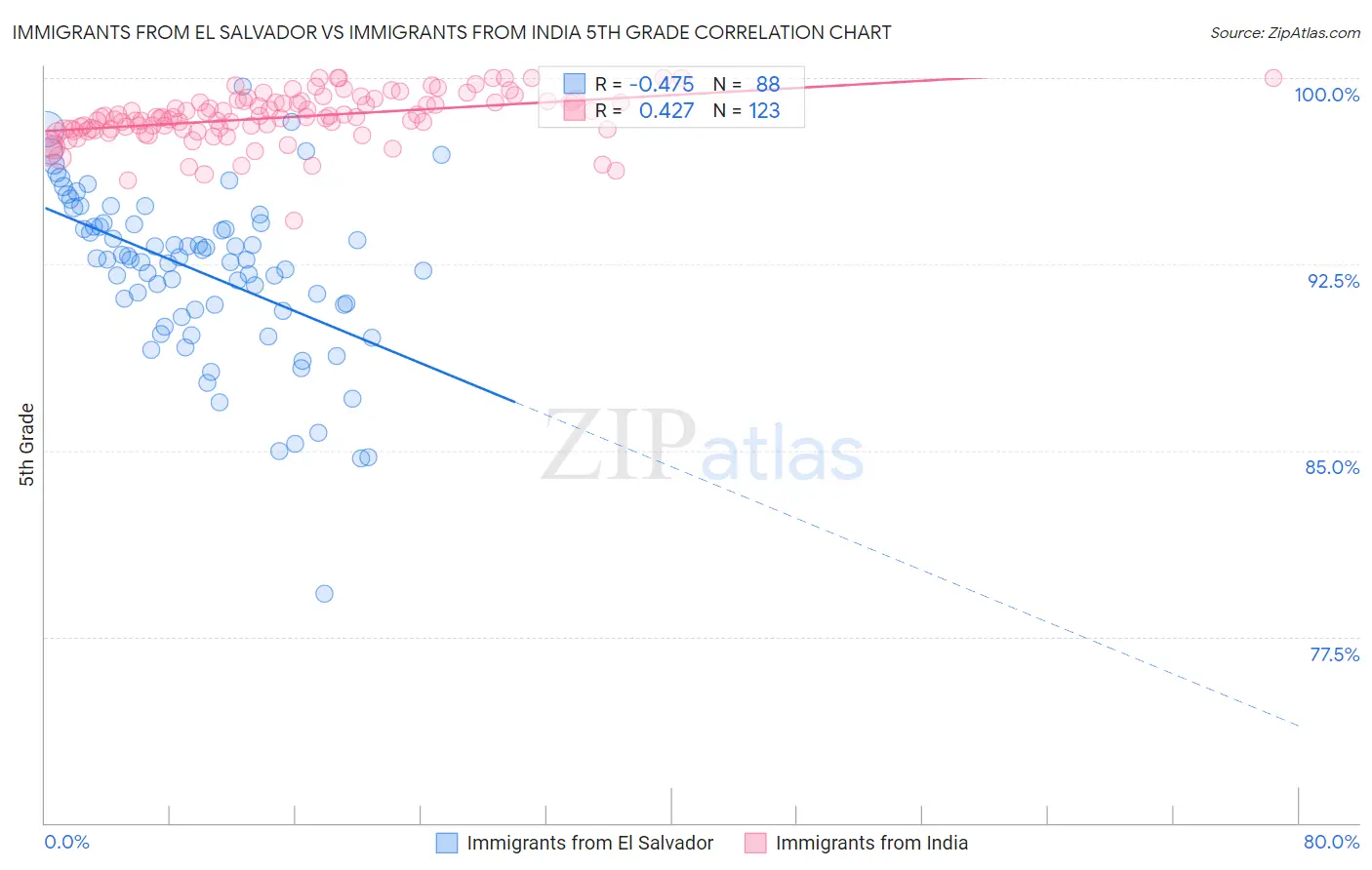 Immigrants from El Salvador vs Immigrants from India 5th Grade