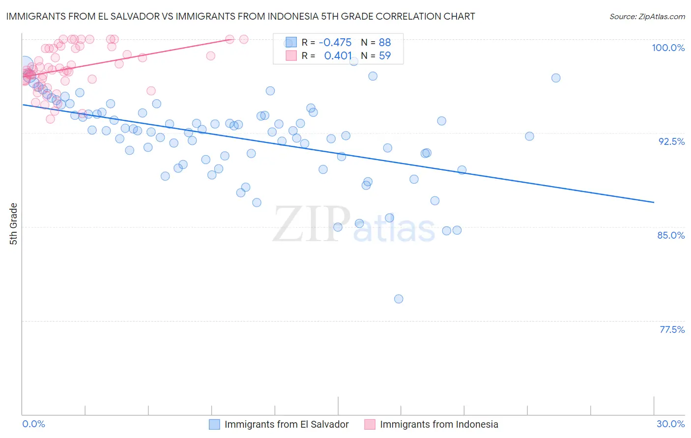 Immigrants from El Salvador vs Immigrants from Indonesia 5th Grade