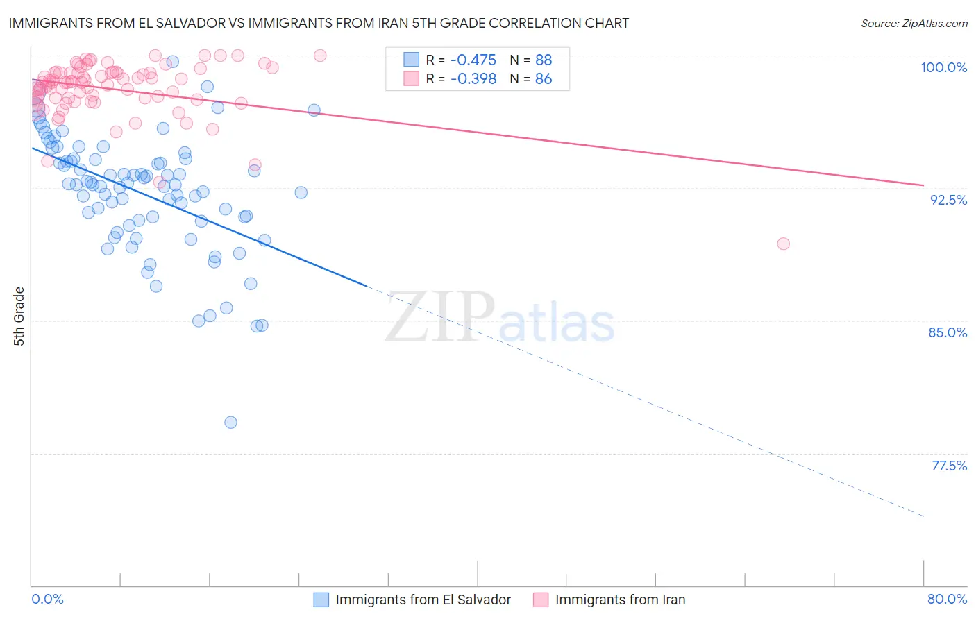 Immigrants from El Salvador vs Immigrants from Iran 5th Grade