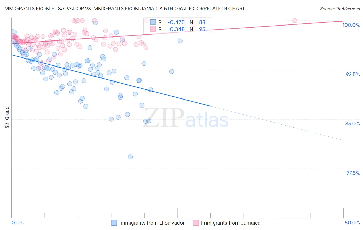 Immigrants from El Salvador vs Immigrants from Jamaica 5th Grade