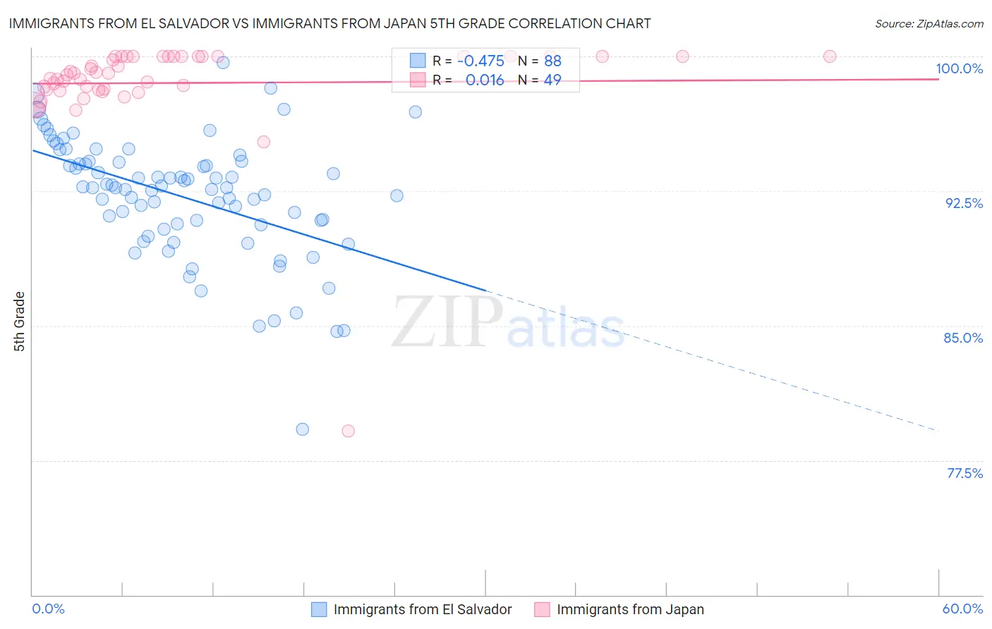 Immigrants from El Salvador vs Immigrants from Japan 5th Grade