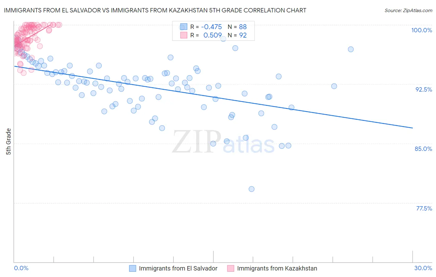 Immigrants from El Salvador vs Immigrants from Kazakhstan 5th Grade