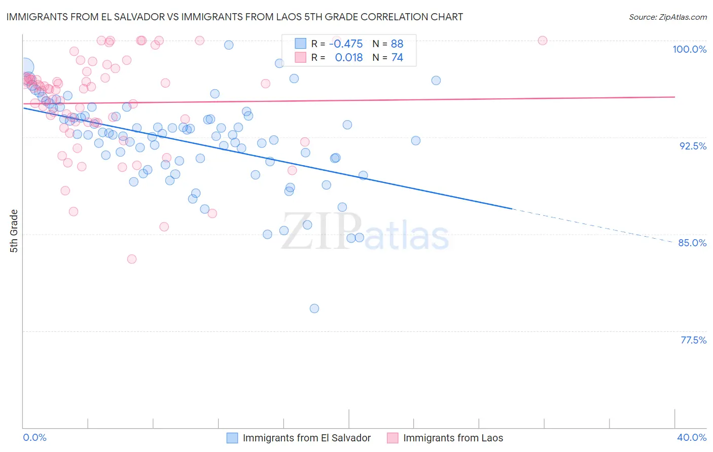 Immigrants from El Salvador vs Immigrants from Laos 5th Grade