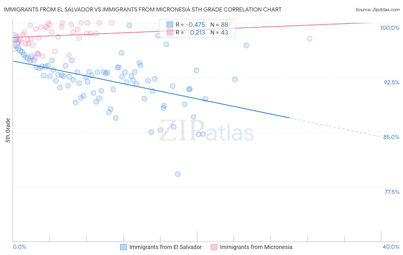 Immigrants from El Salvador vs Immigrants from Micronesia 5th Grade