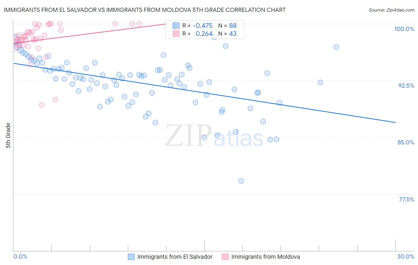 Immigrants from El Salvador vs Immigrants from Moldova 5th Grade