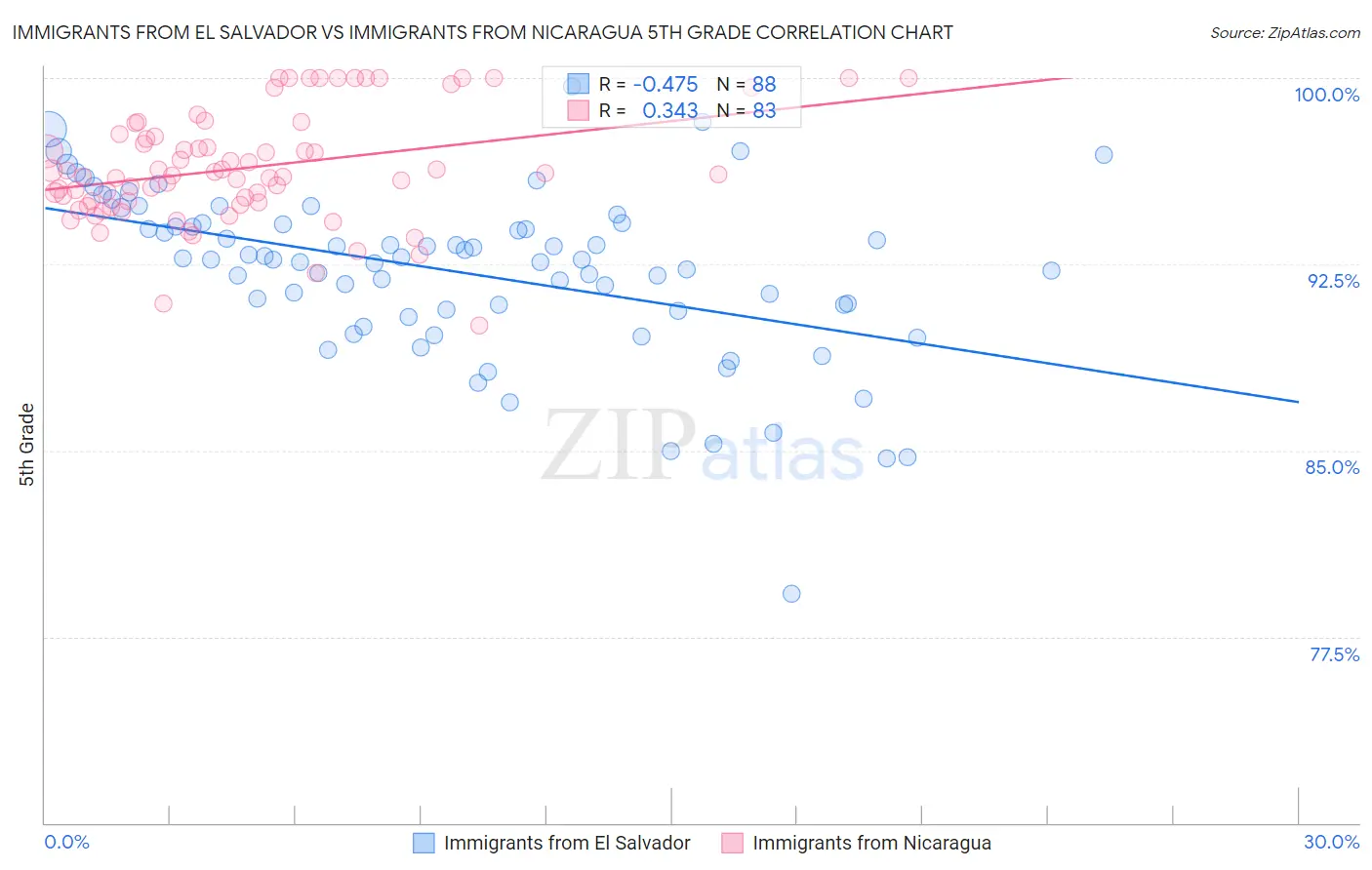 Immigrants from El Salvador vs Immigrants from Nicaragua 5th Grade