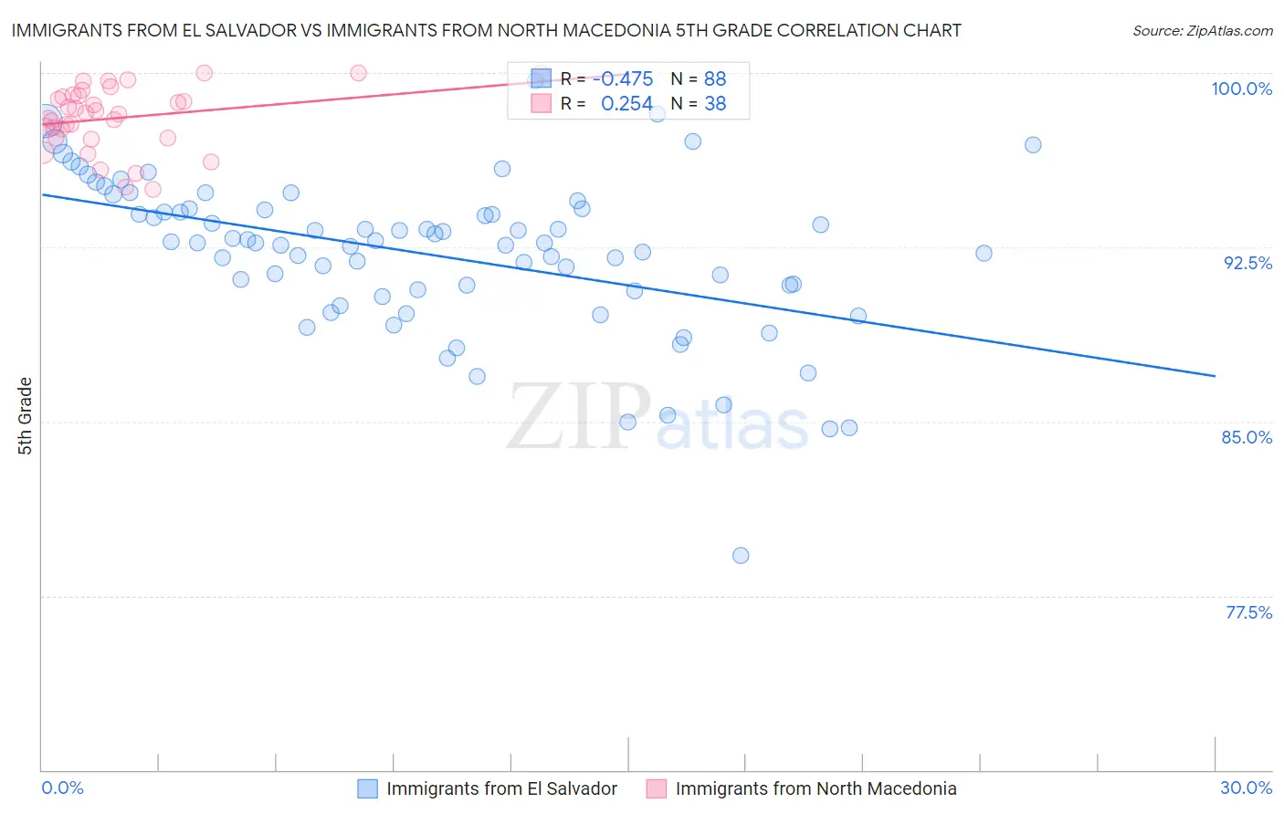 Immigrants from El Salvador vs Immigrants from North Macedonia 5th Grade