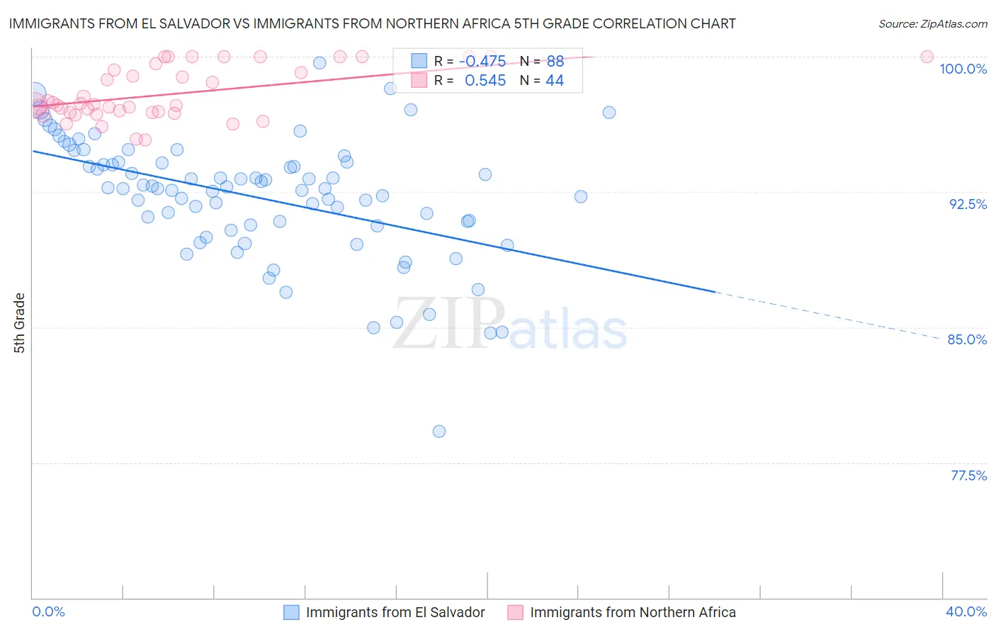 Immigrants from El Salvador vs Immigrants from Northern Africa 5th Grade
