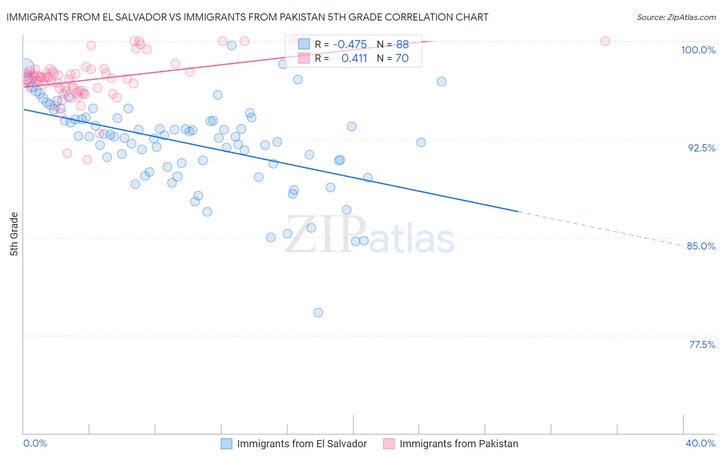 Immigrants from El Salvador vs Immigrants from Pakistan 5th Grade