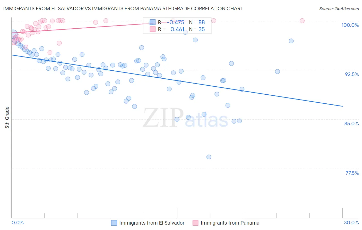 Immigrants from El Salvador vs Immigrants from Panama 5th Grade
