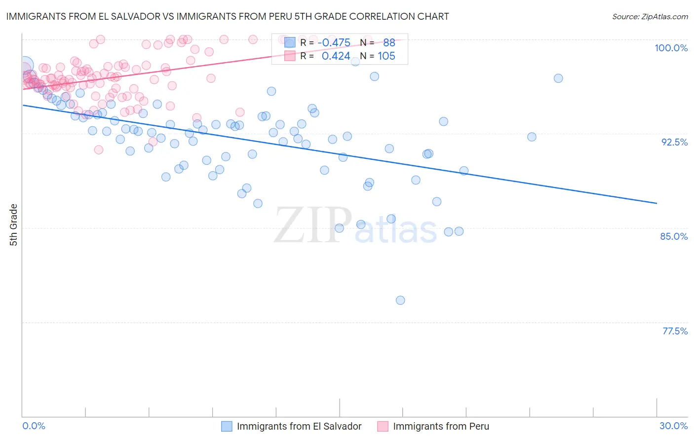 Immigrants from El Salvador vs Immigrants from Peru 5th Grade