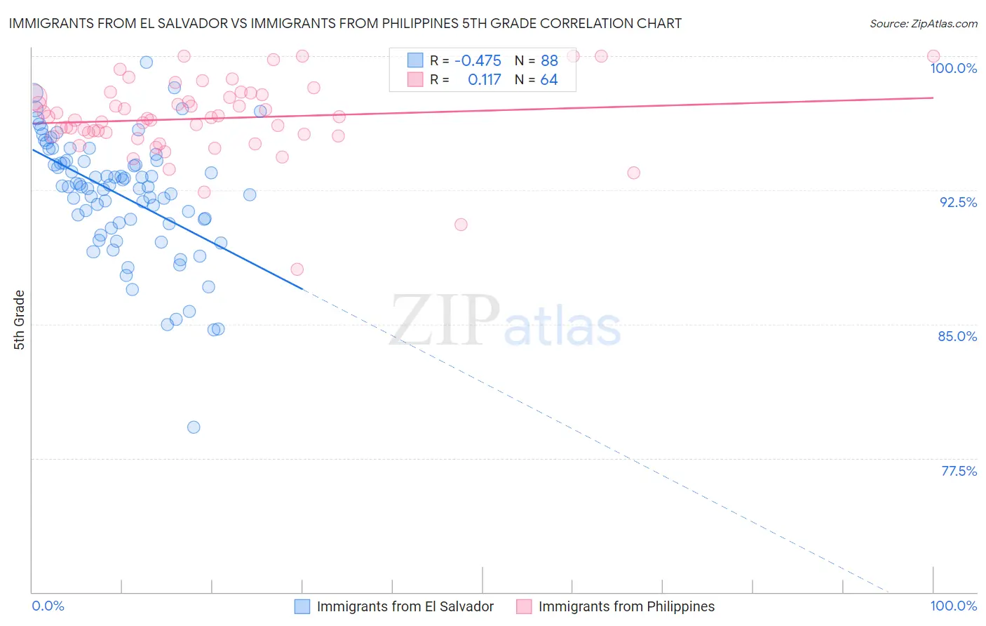 Immigrants from El Salvador vs Immigrants from Philippines 5th Grade