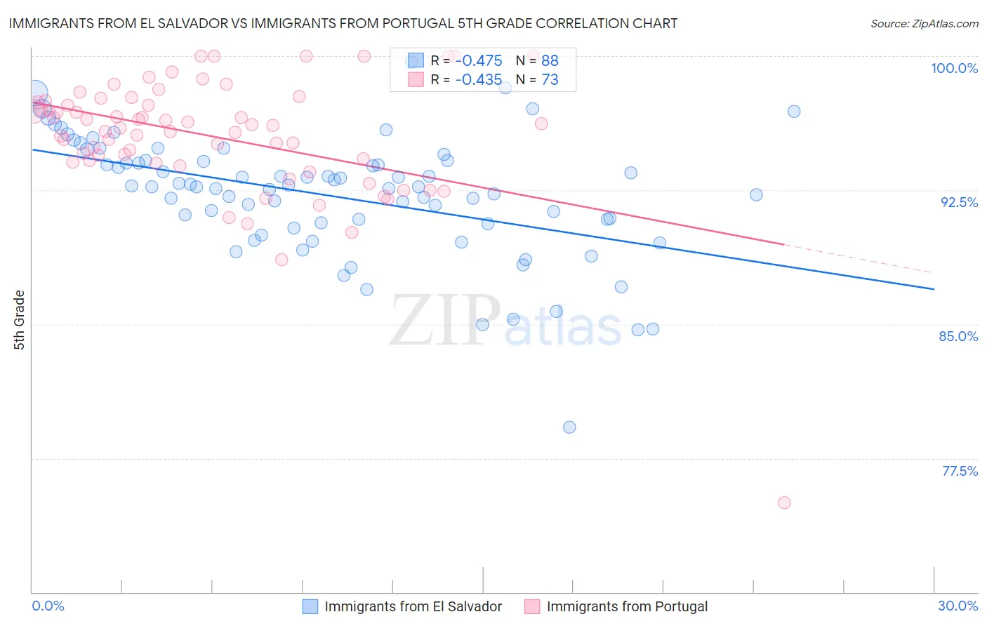 Immigrants from El Salvador vs Immigrants from Portugal 5th Grade