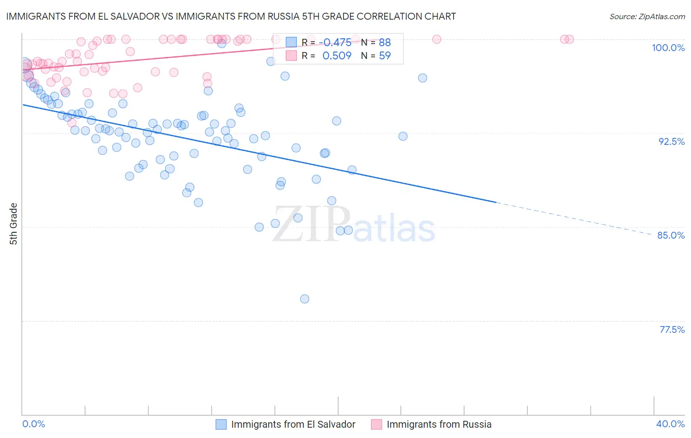 Immigrants from El Salvador vs Immigrants from Russia 5th Grade