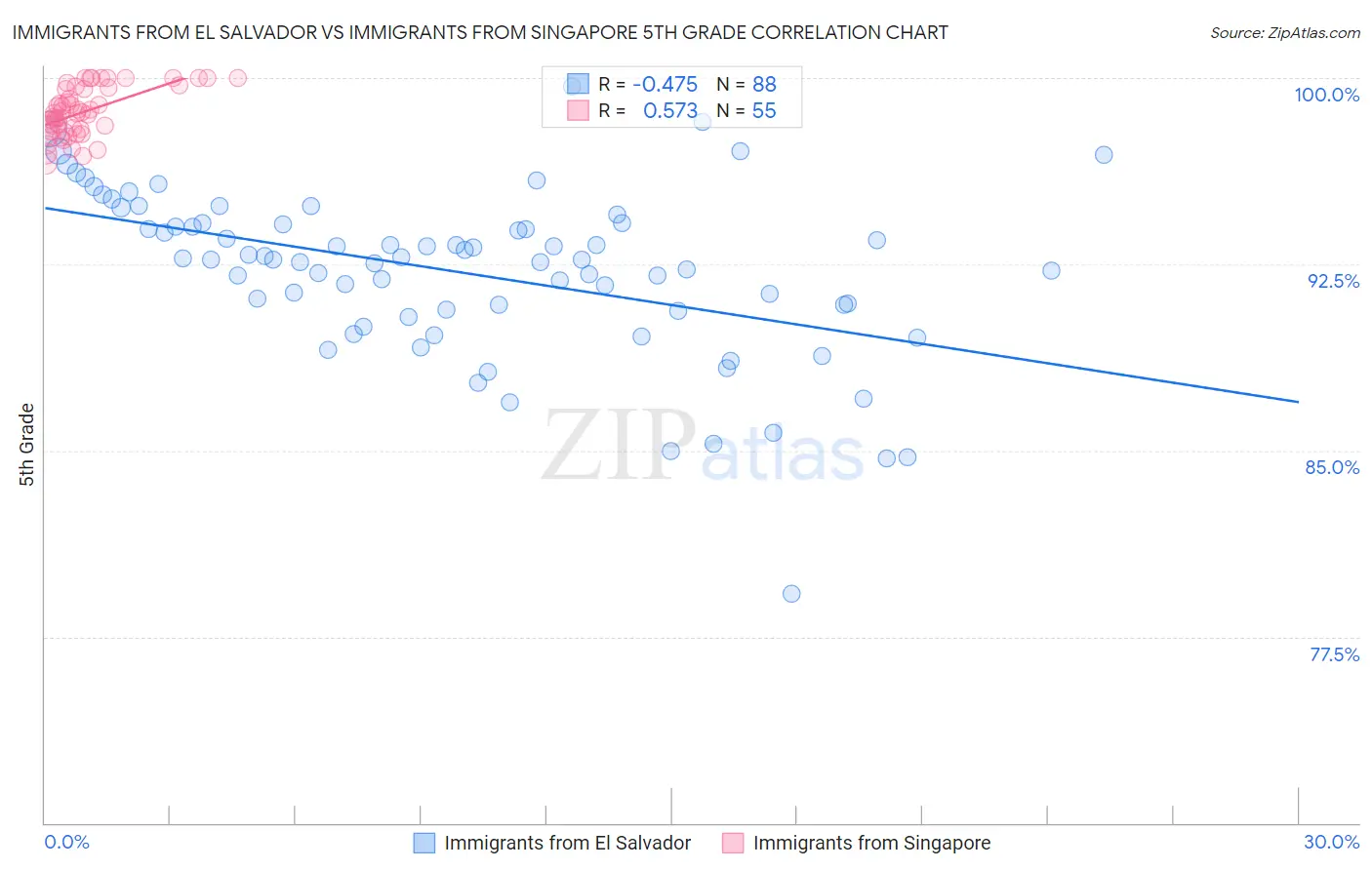 Immigrants from El Salvador vs Immigrants from Singapore 5th Grade