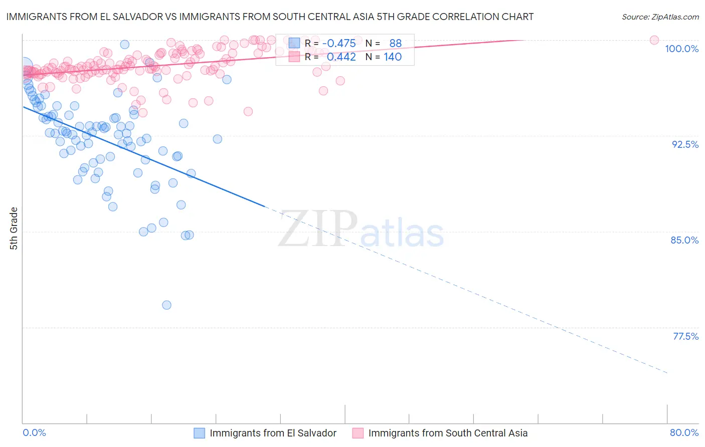Immigrants from El Salvador vs Immigrants from South Central Asia 5th Grade