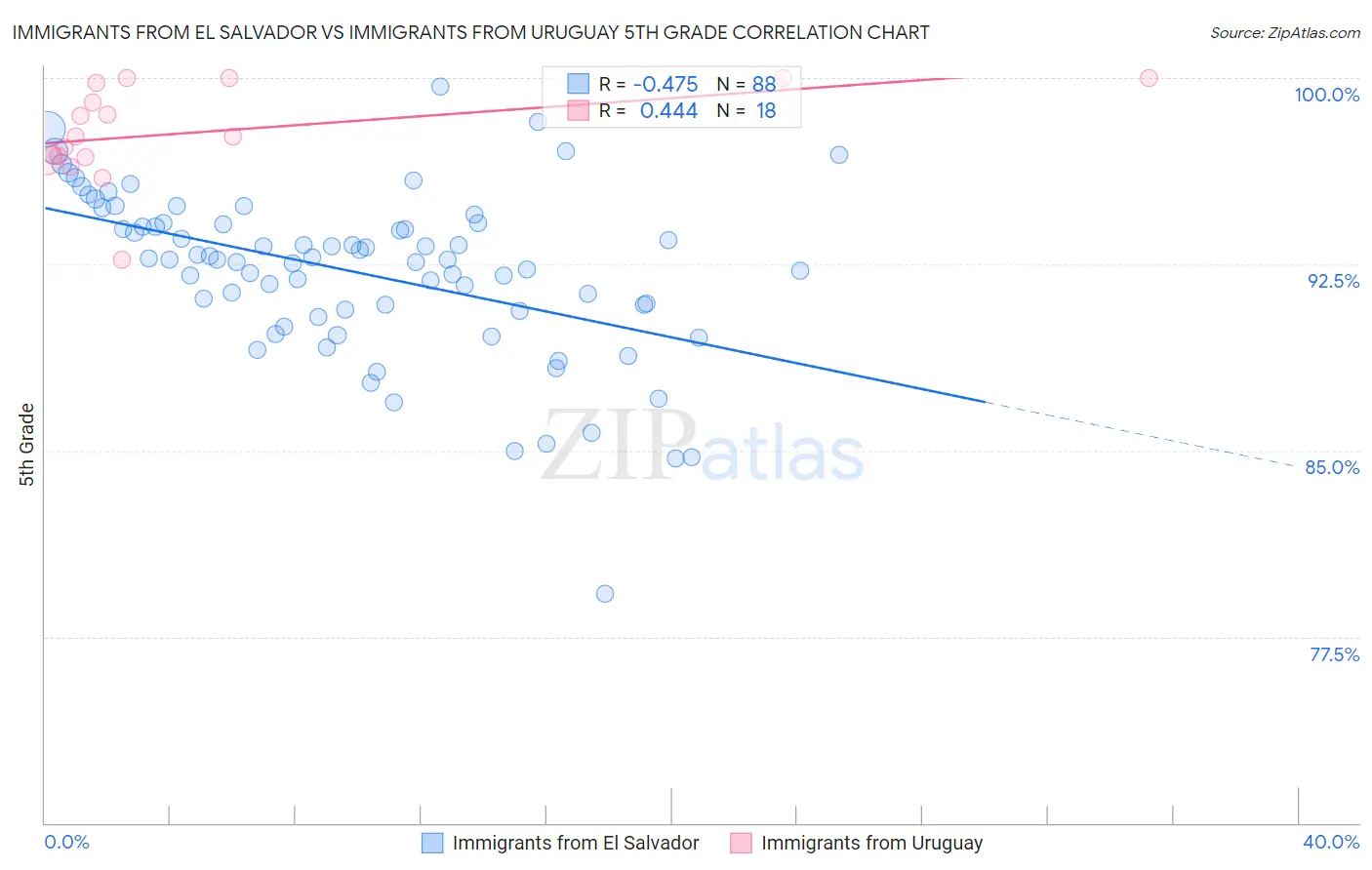 Immigrants from El Salvador vs Immigrants from Uruguay 5th Grade