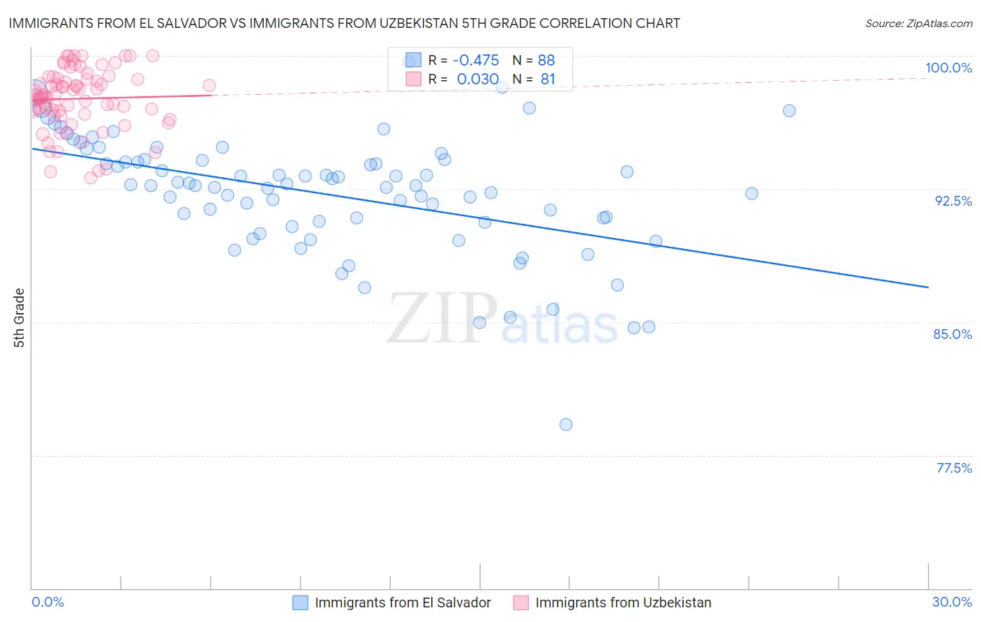 Immigrants from El Salvador vs Immigrants from Uzbekistan 5th Grade