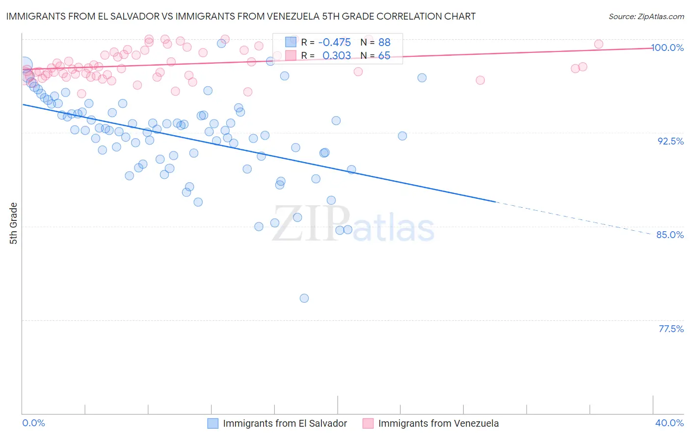 Immigrants from El Salvador vs Immigrants from Venezuela 5th Grade
