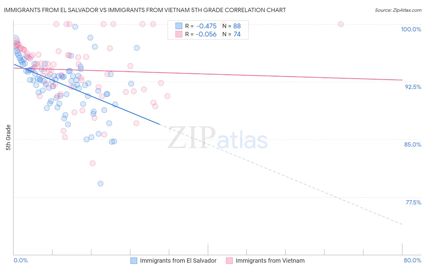 Immigrants from El Salvador vs Immigrants from Vietnam 5th Grade