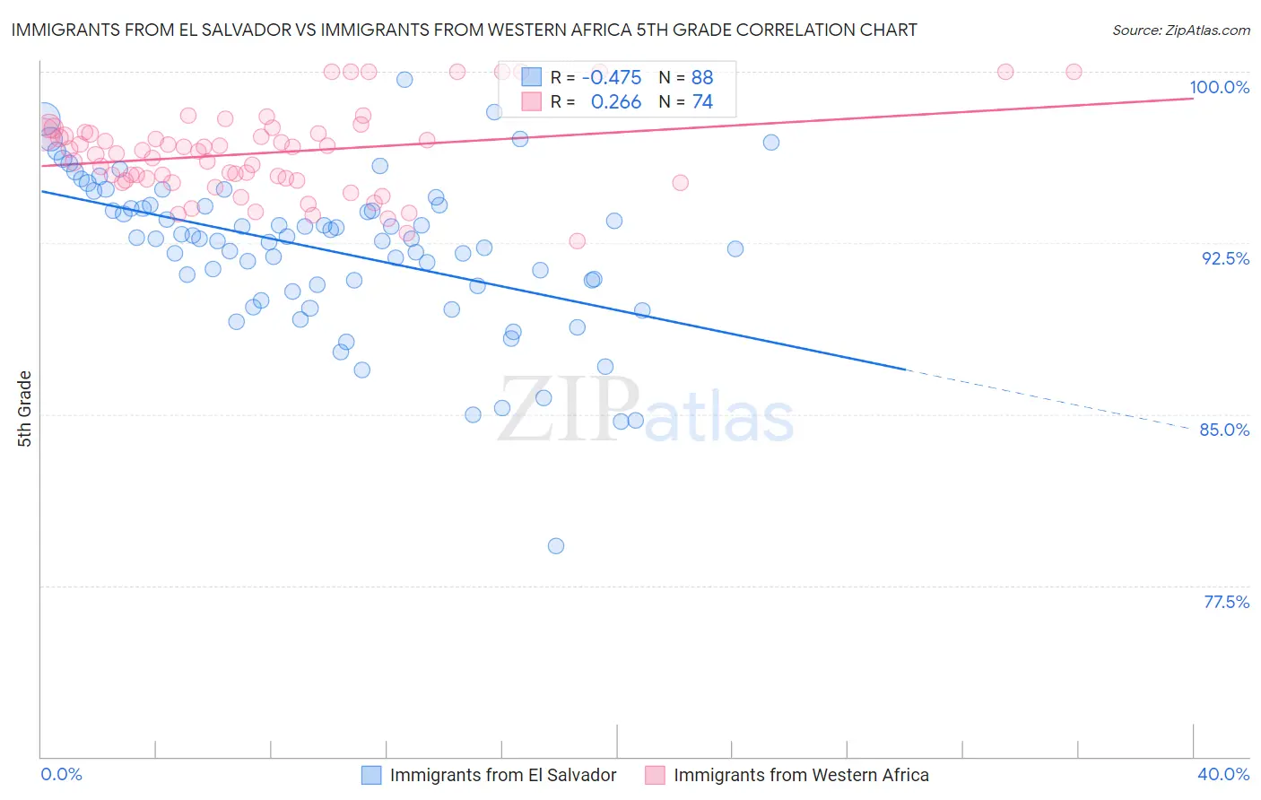 Immigrants from El Salvador vs Immigrants from Western Africa 5th Grade