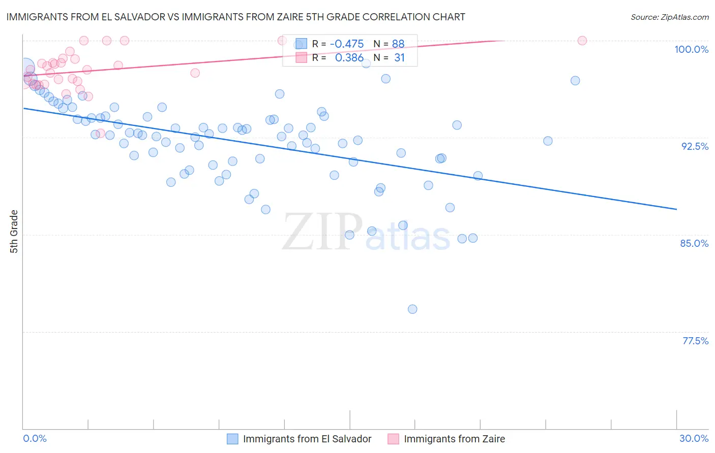 Immigrants from El Salvador vs Immigrants from Zaire 5th Grade