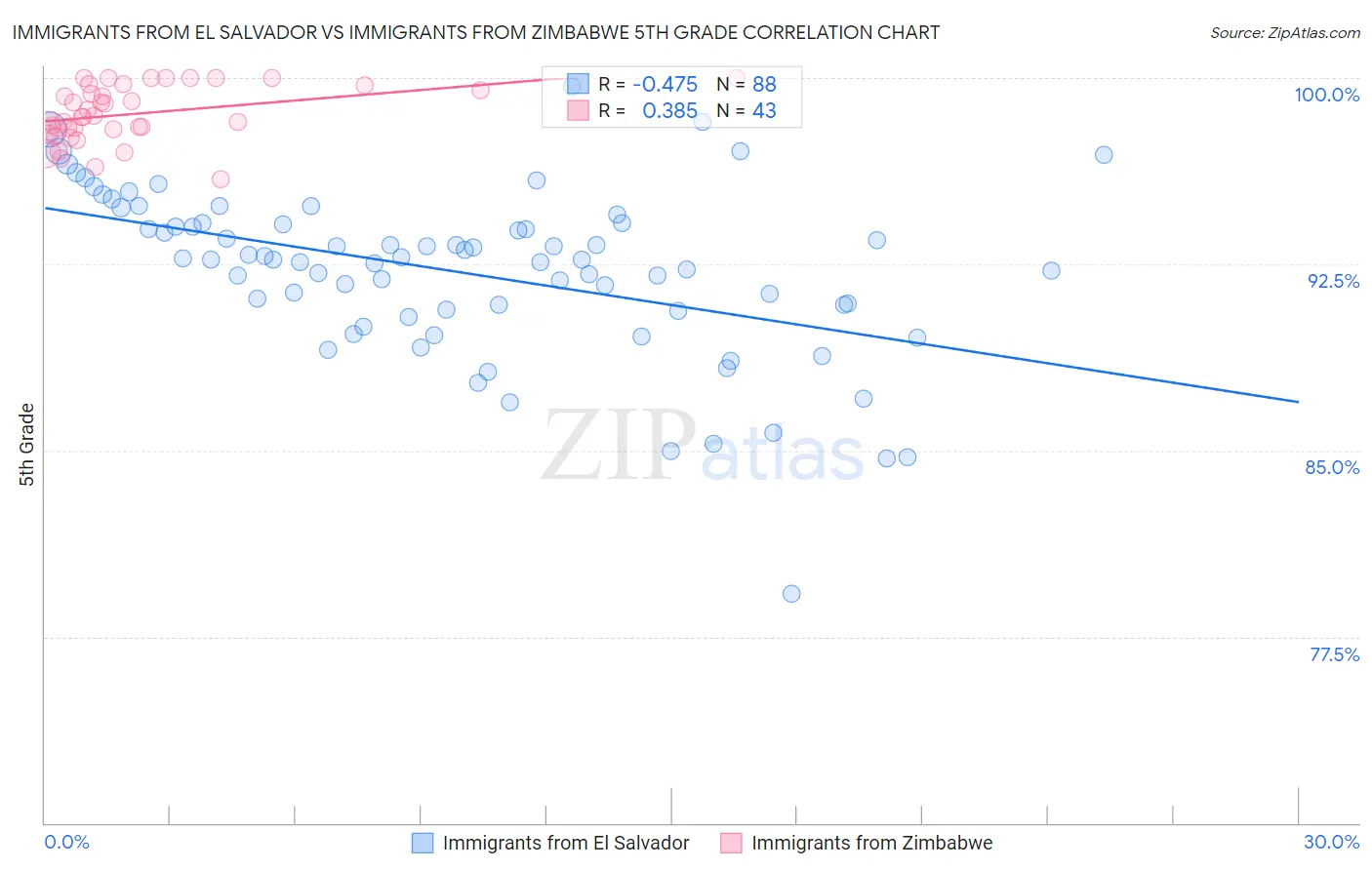 Immigrants from El Salvador vs Immigrants from Zimbabwe 5th Grade