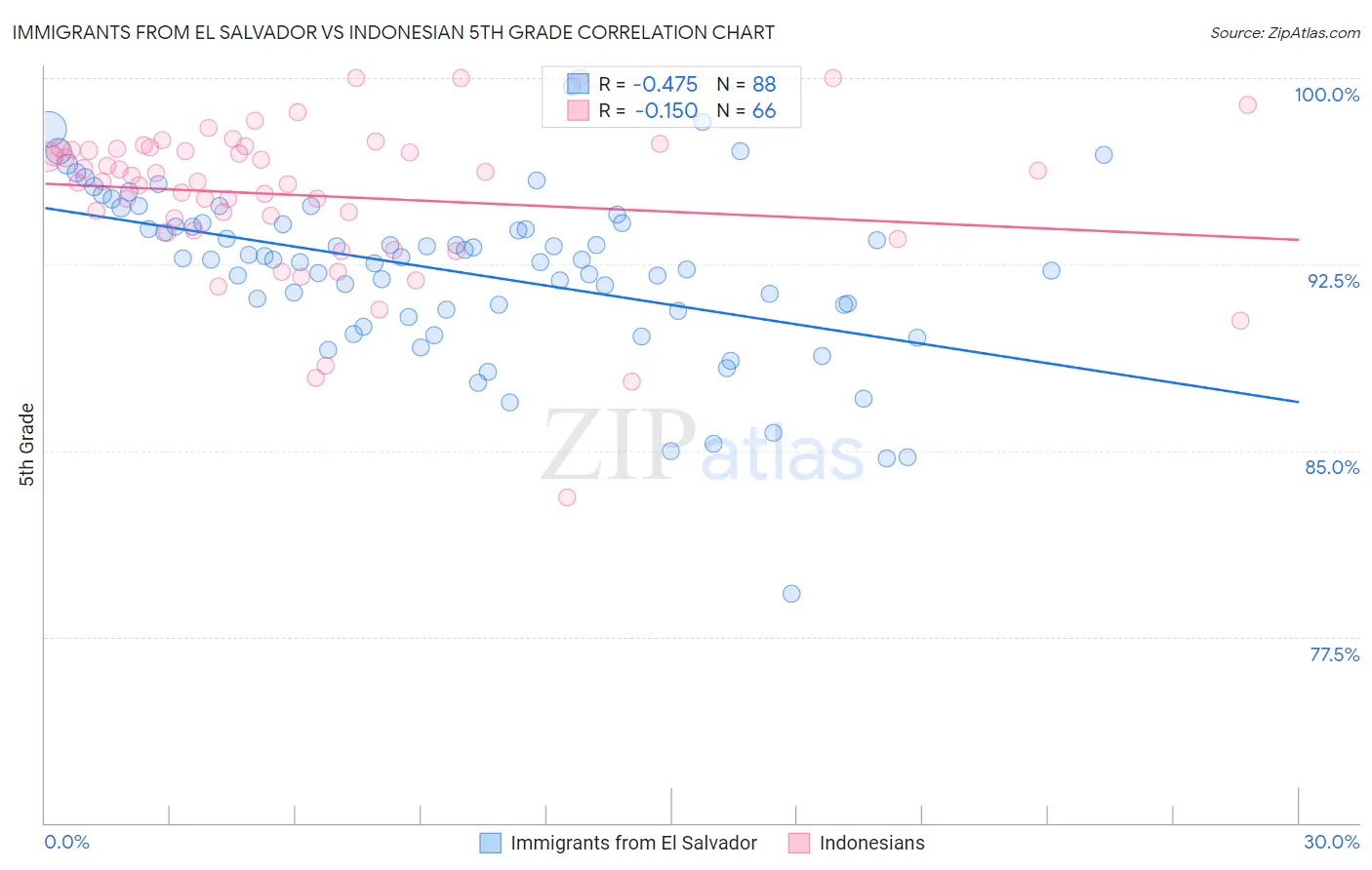 Immigrants from El Salvador vs Indonesian 5th Grade