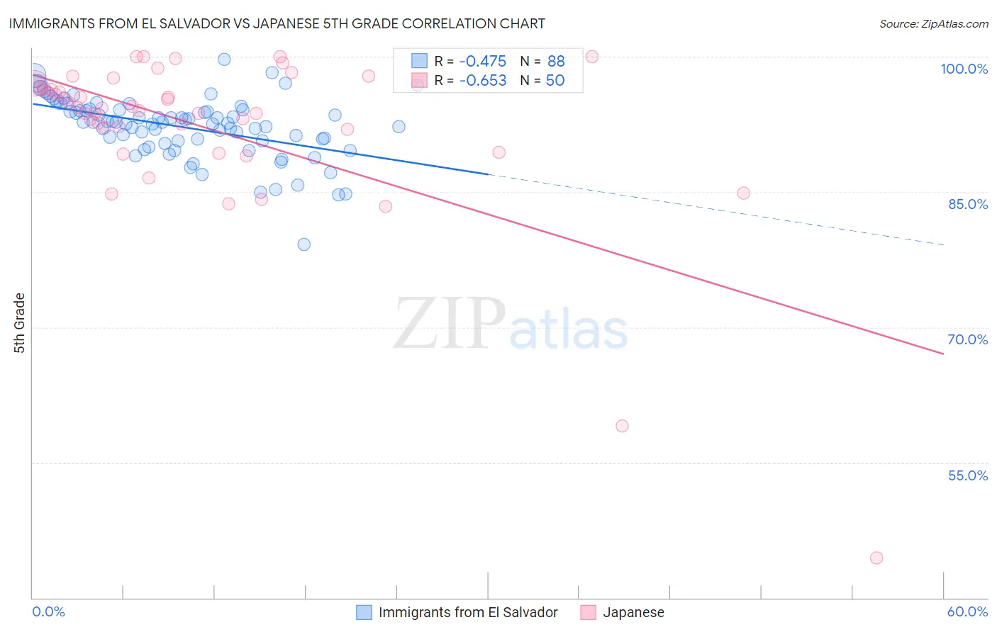 Immigrants from El Salvador vs Japanese 5th Grade