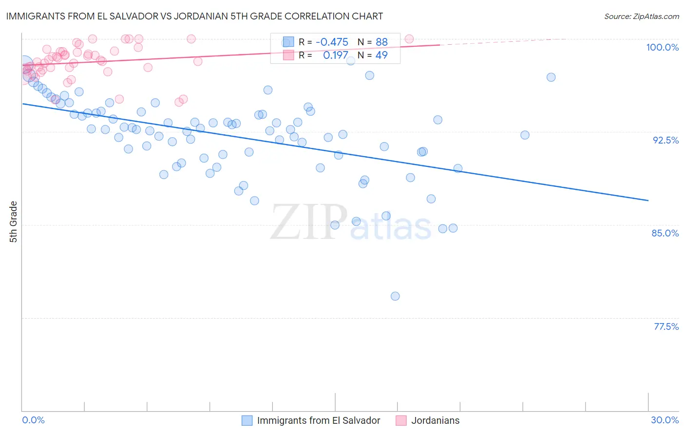 Immigrants from El Salvador vs Jordanian 5th Grade