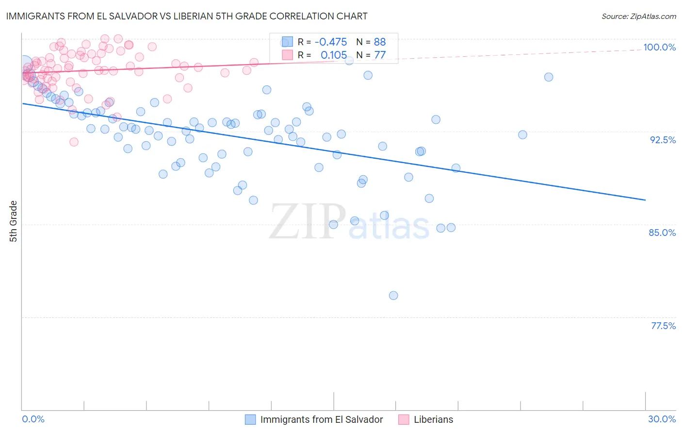 Immigrants from El Salvador vs Liberian 5th Grade