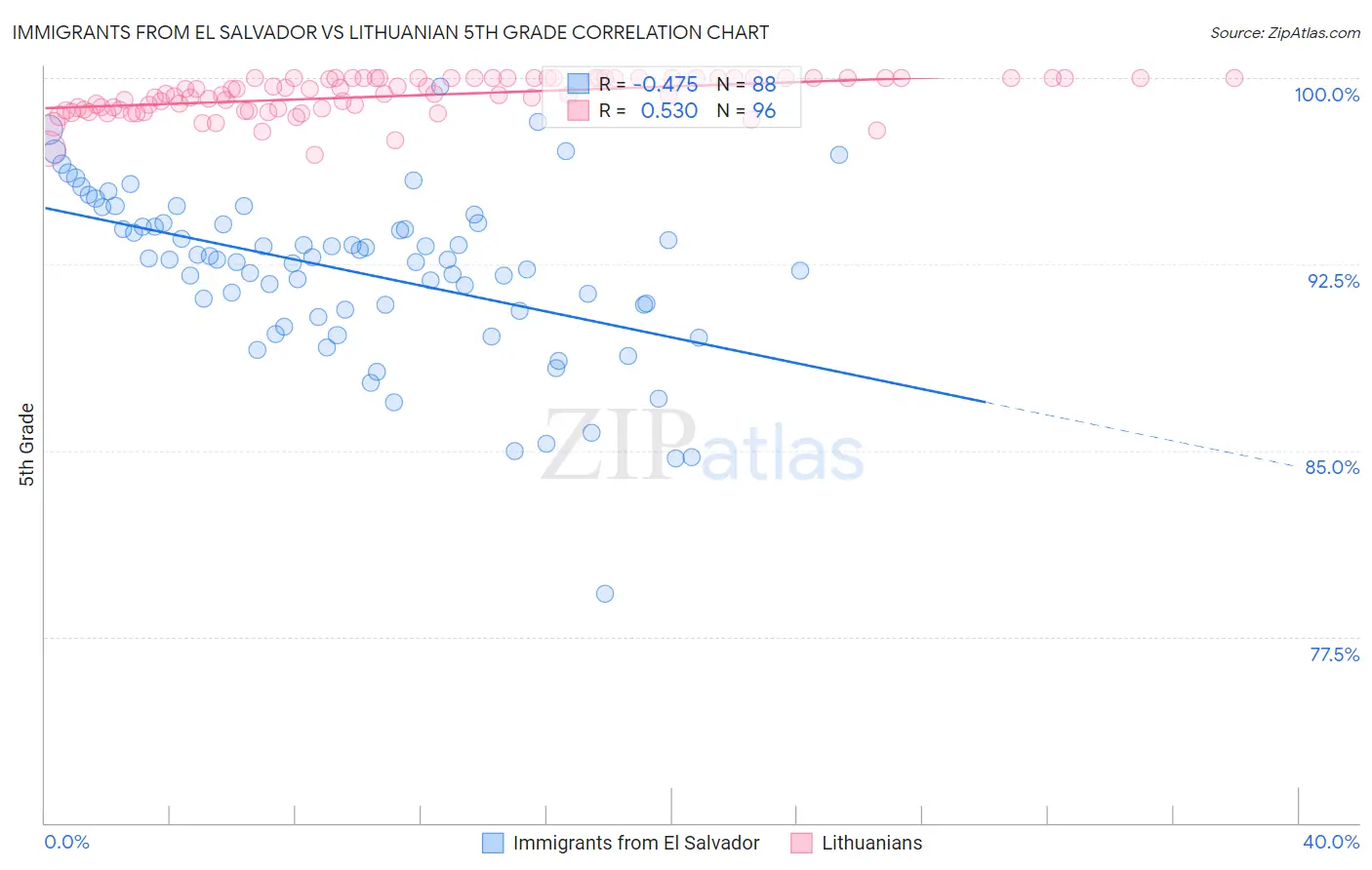 Immigrants from El Salvador vs Lithuanian 5th Grade