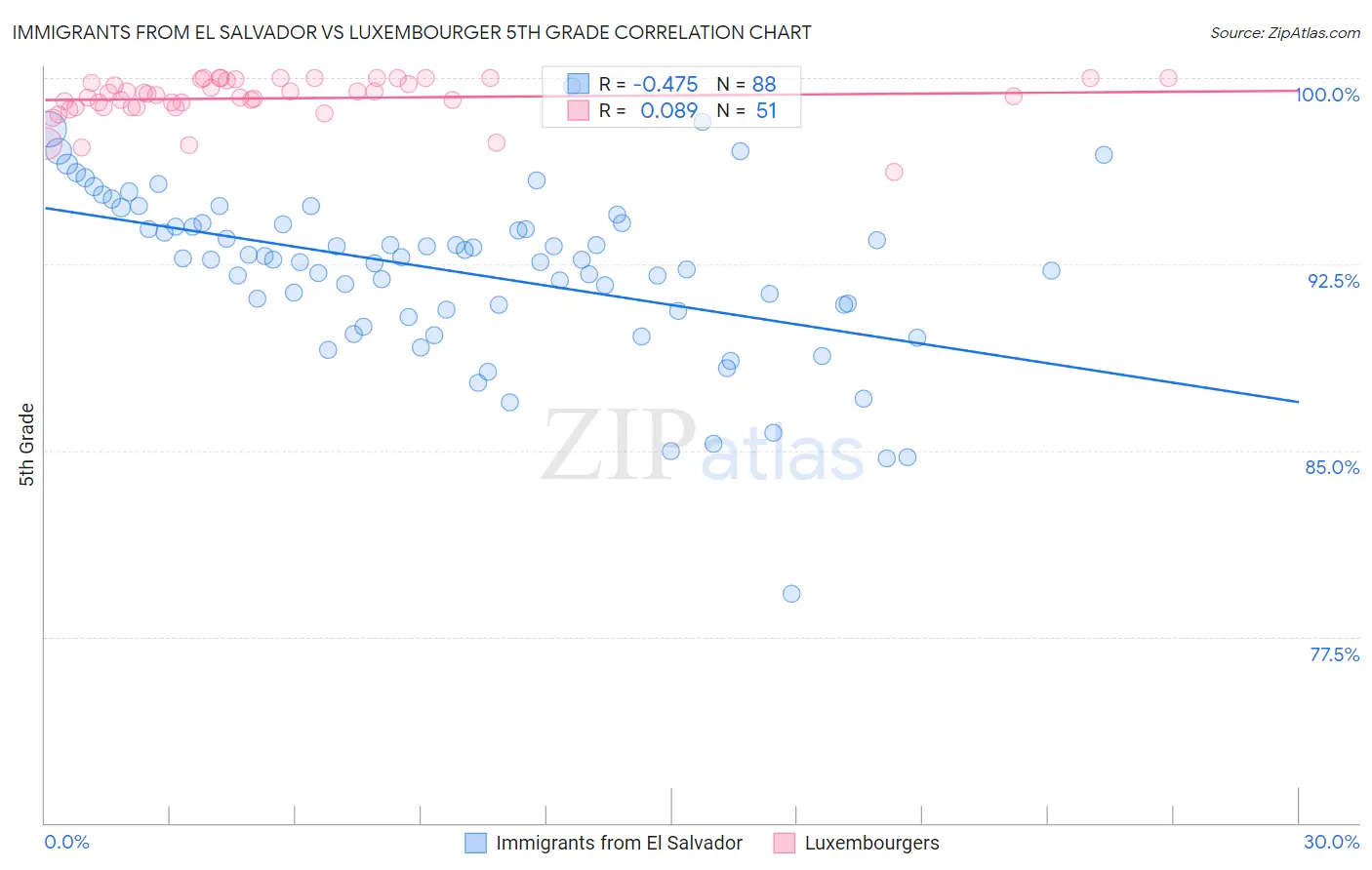 Immigrants from El Salvador vs Luxembourger 5th Grade