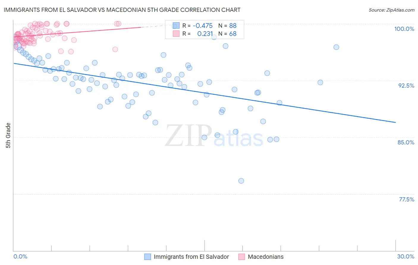 Immigrants from El Salvador vs Macedonian 5th Grade